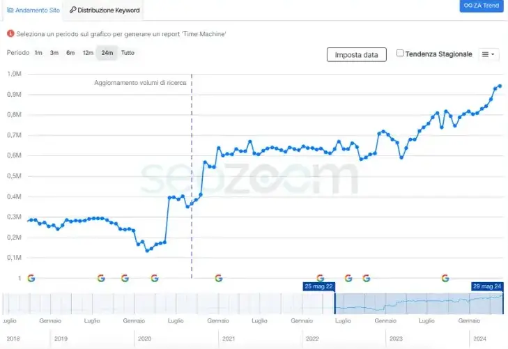 Strategia SEO Sito Web