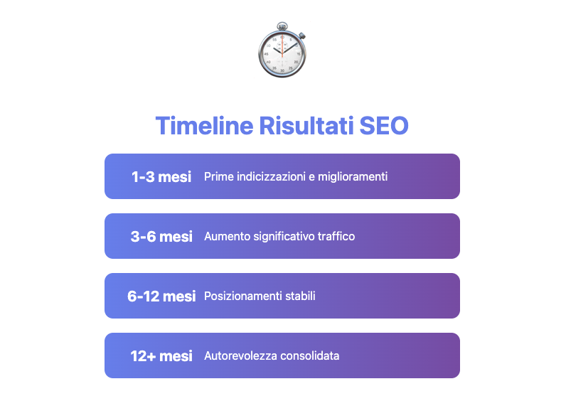Timeline risultati SEO - tempistiche realistiche posizionamento Google da 1 a 12 mesi